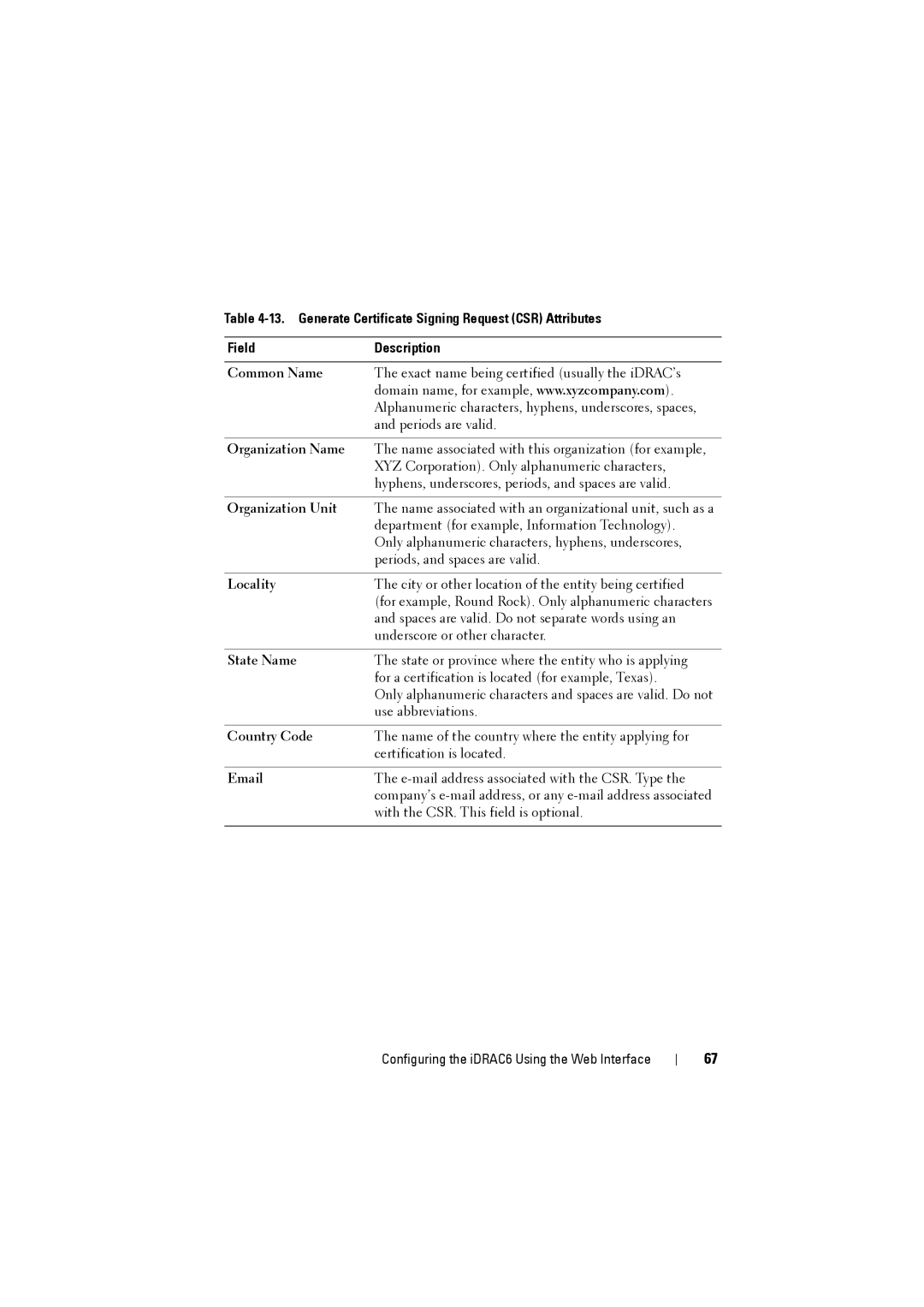 Dell IDRAC6 manual Common Name, Organization Name, Organization Unit, Locality, State Name, Country Code 