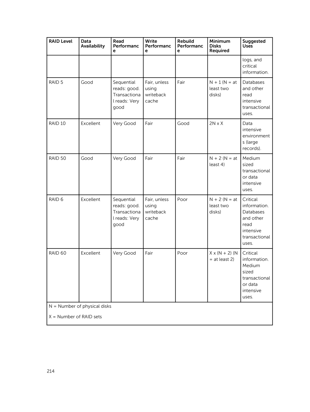 Dell iDRAC8 manual = Number of RAID sets 214 