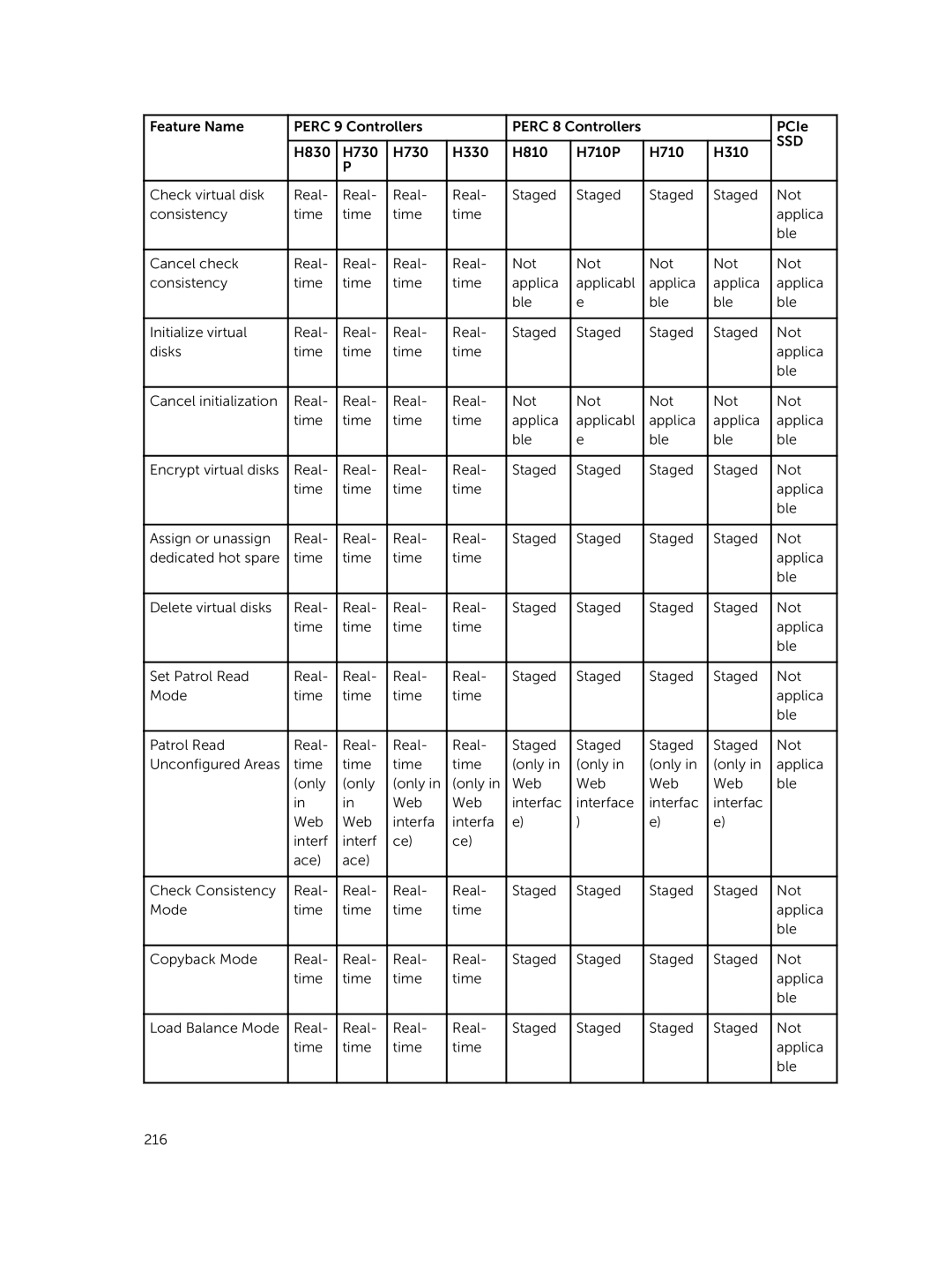 Dell iDRAC8 manual Feature Name Perc 9 Controllers Perc 8 Controllers PCIe 