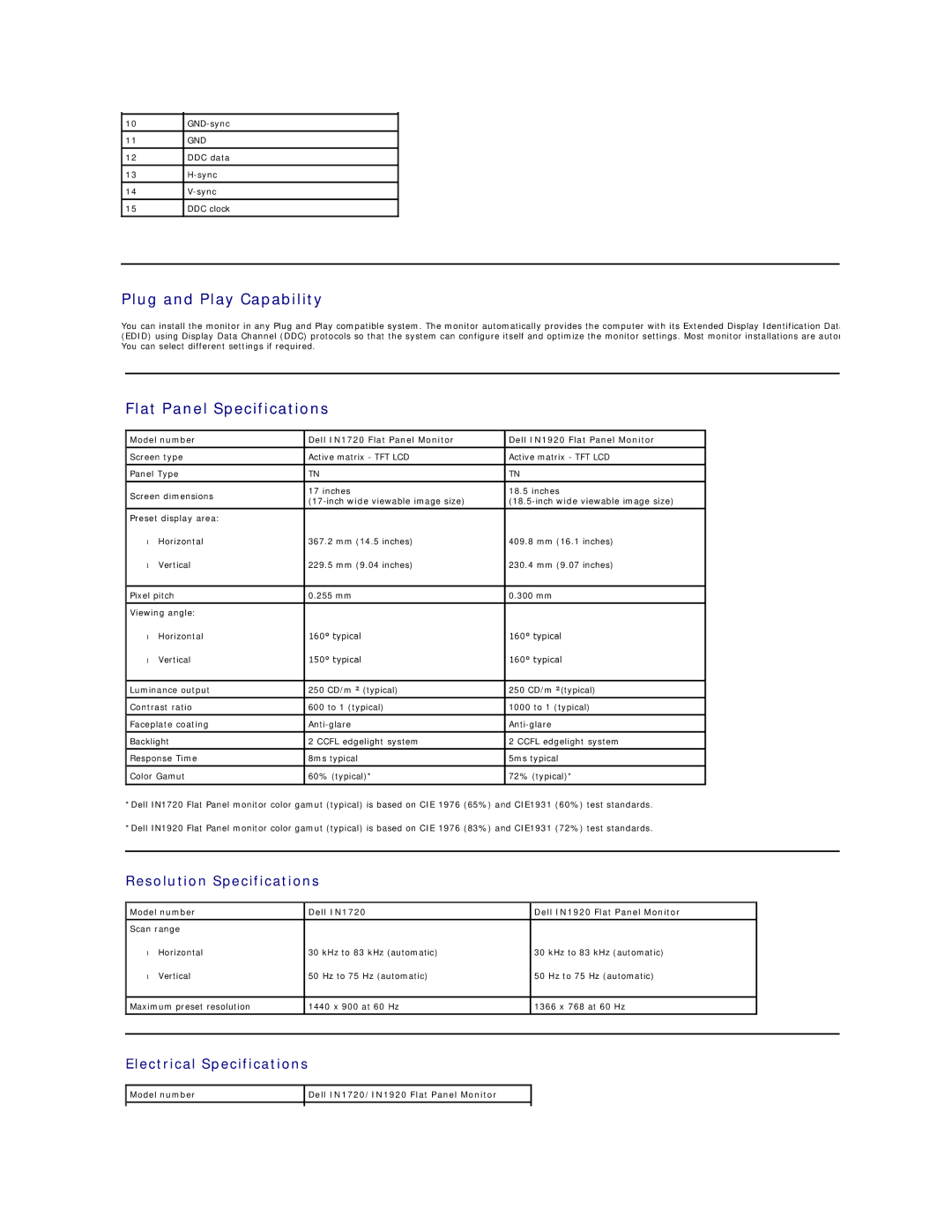 Dell IN1720 Plug and Play Capability, Flat Panel Specifications, Resolution Specifications, Electrical Specifications 