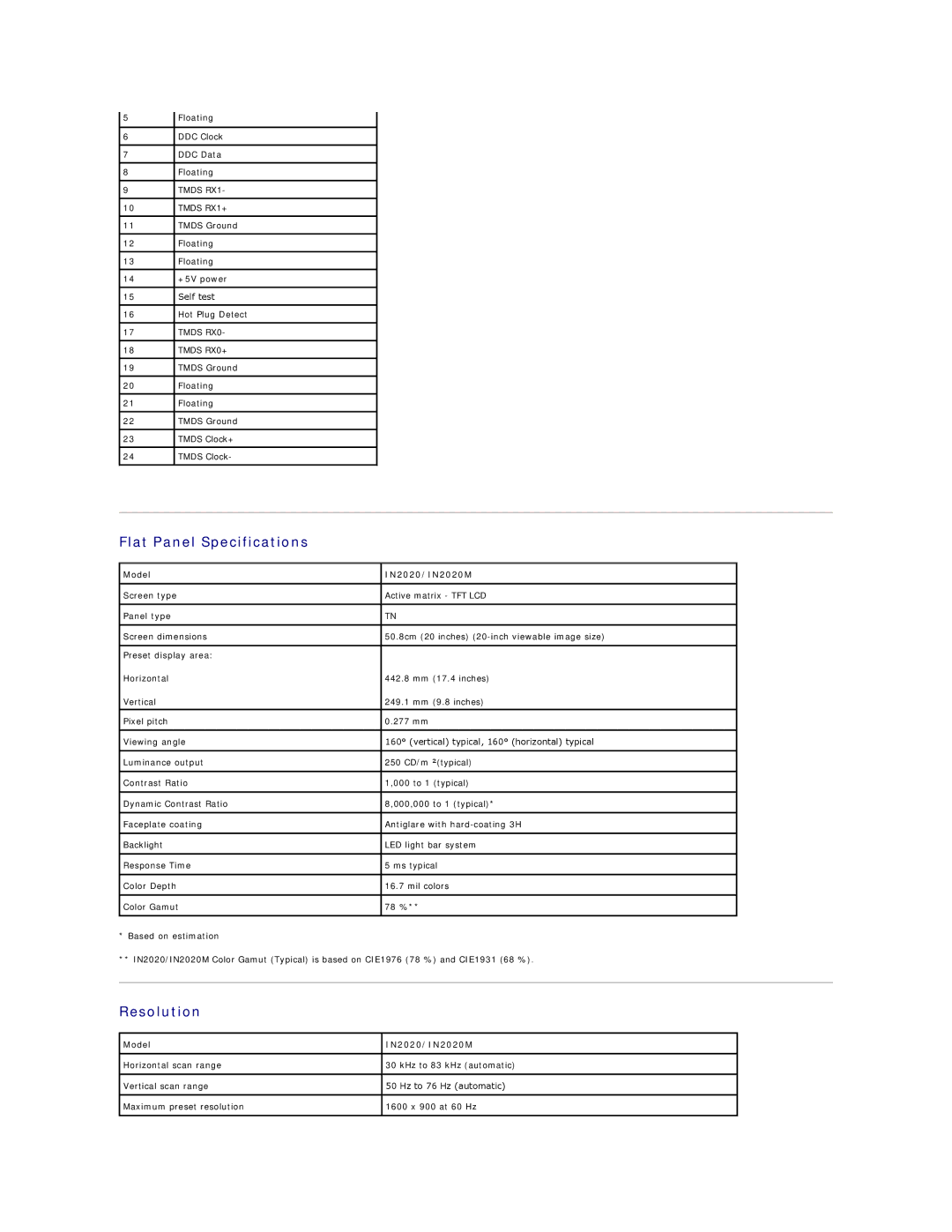 Dell IN2020MF, IN2020F appendix Flat Panel Specifications, Resolution, Model IN2020/IN2020M 