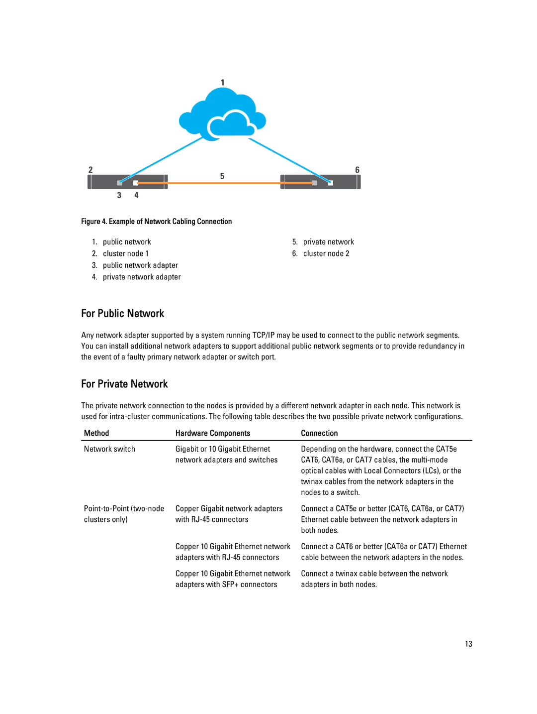 Dell ISCSI manual For Public Network, For Private Network, Method Hardware Components 