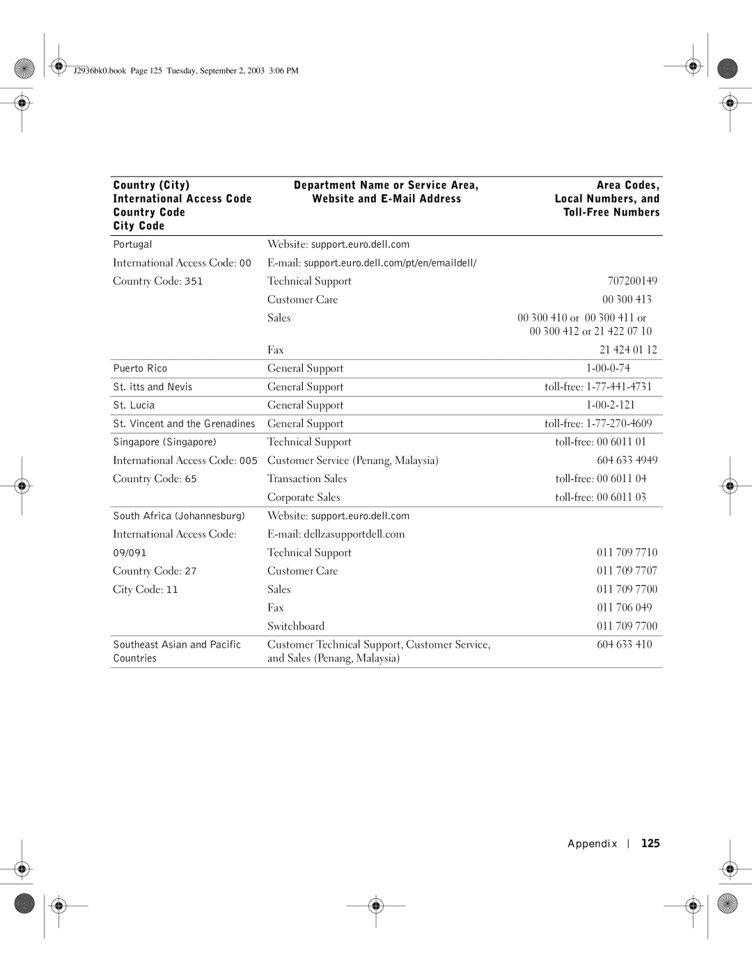 Dell J2936 manual Appendix 125 