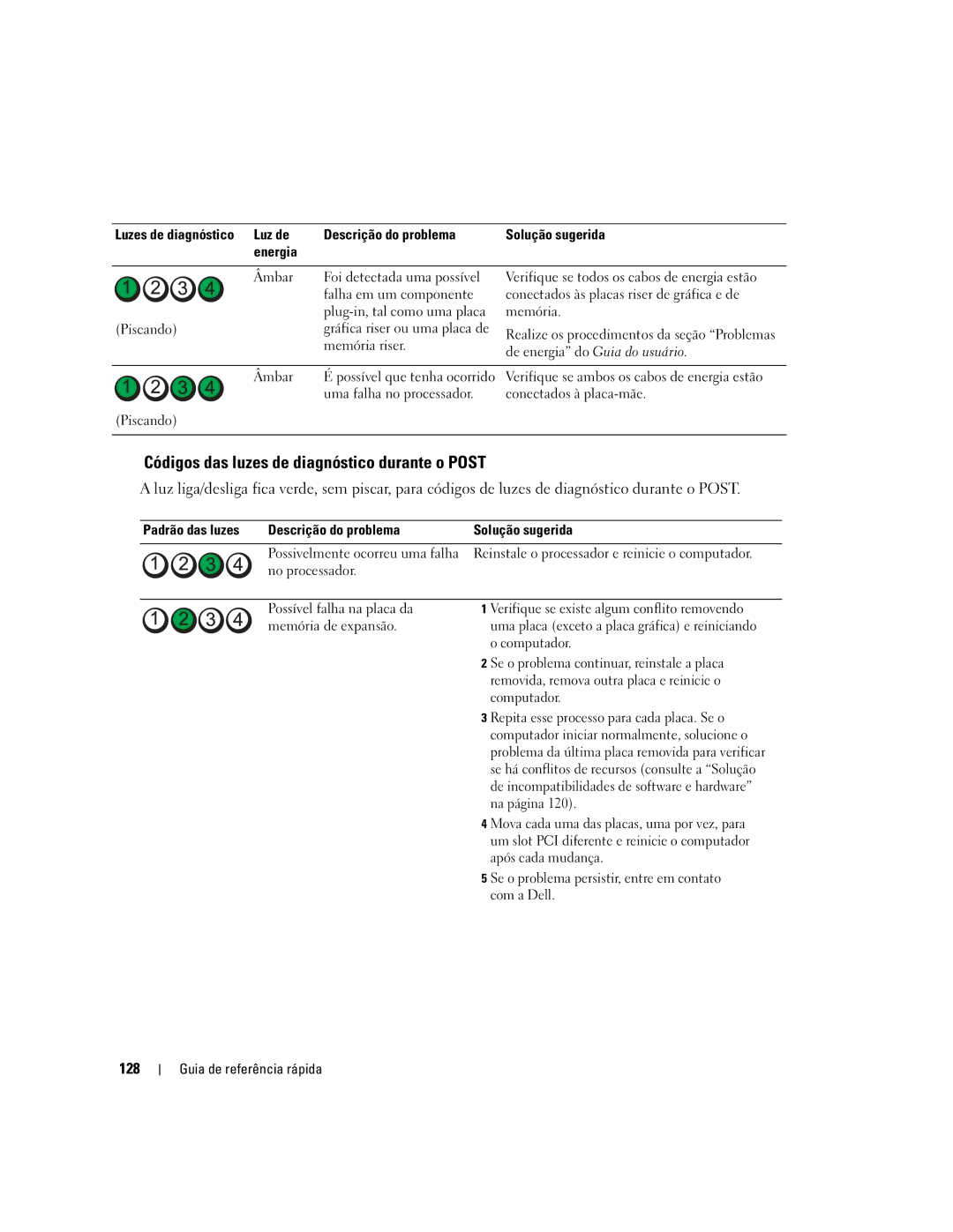 Dell JD963, DCD0 manual Códigos das luzes de diagnóstico durante o Post, 128 