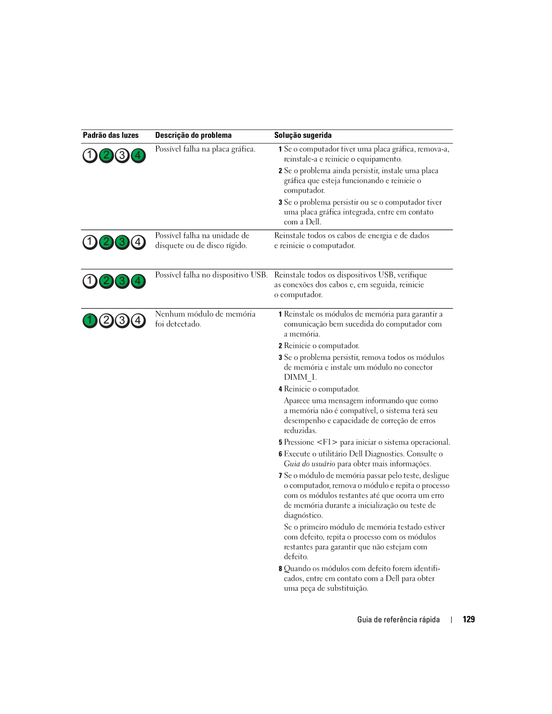 Dell DCD0, JD963 manual 129 