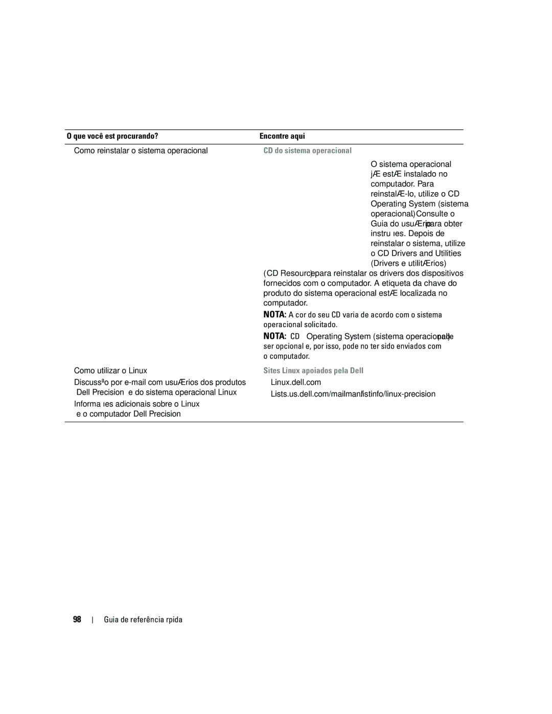 Dell JD963, DCD0 manual CD do sistema operacional, Como utilizar o Linux, Sites Linux apoiados pela Dell 