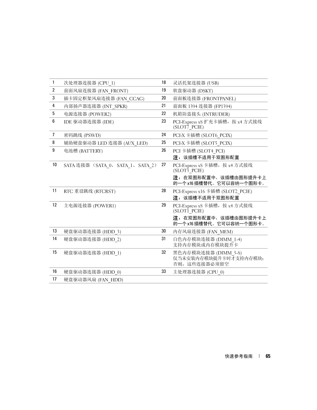 Dell JD964 manual 次处理器连接器 CPU1 灵活托架连接器 USB 