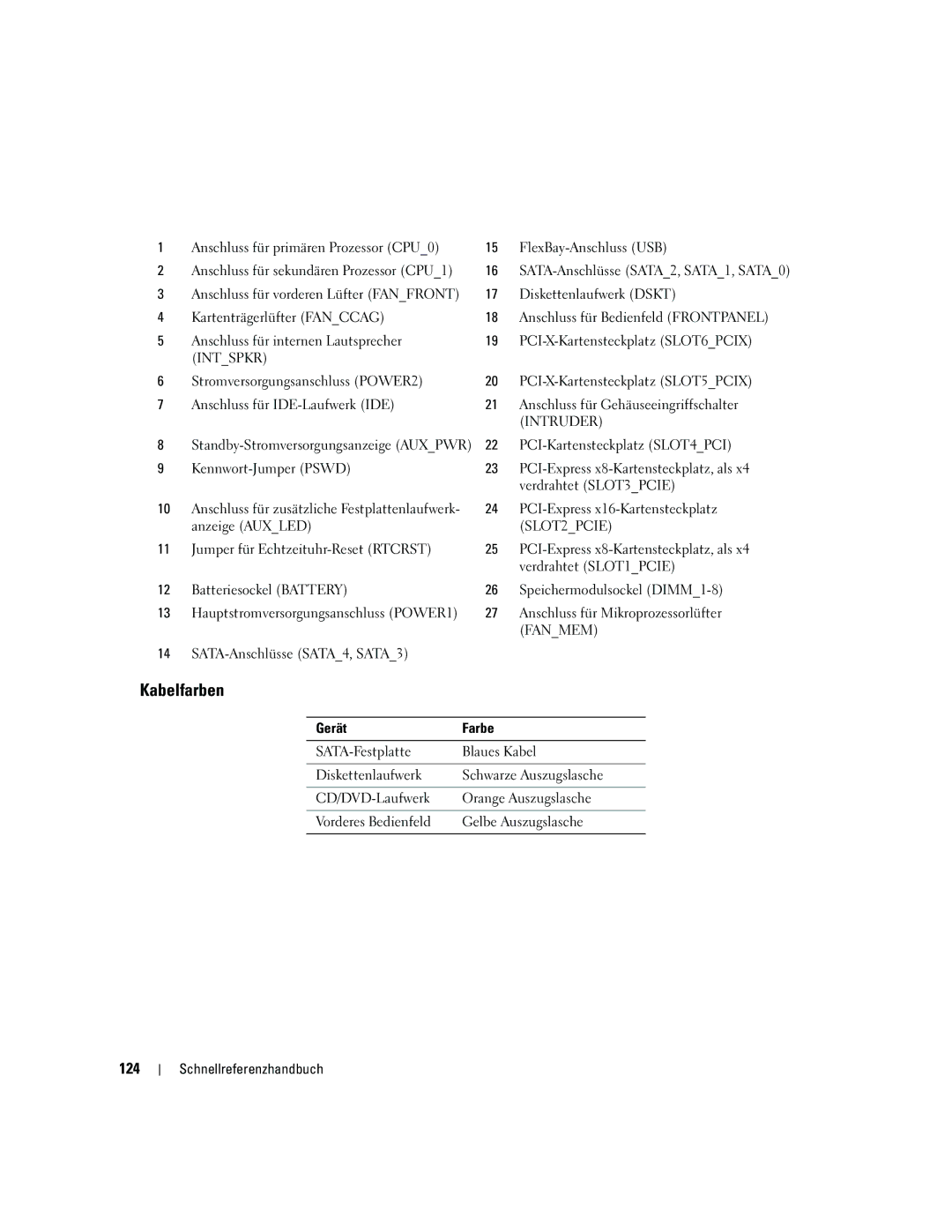 Dell JD967 manual Kabelfarben, 124 