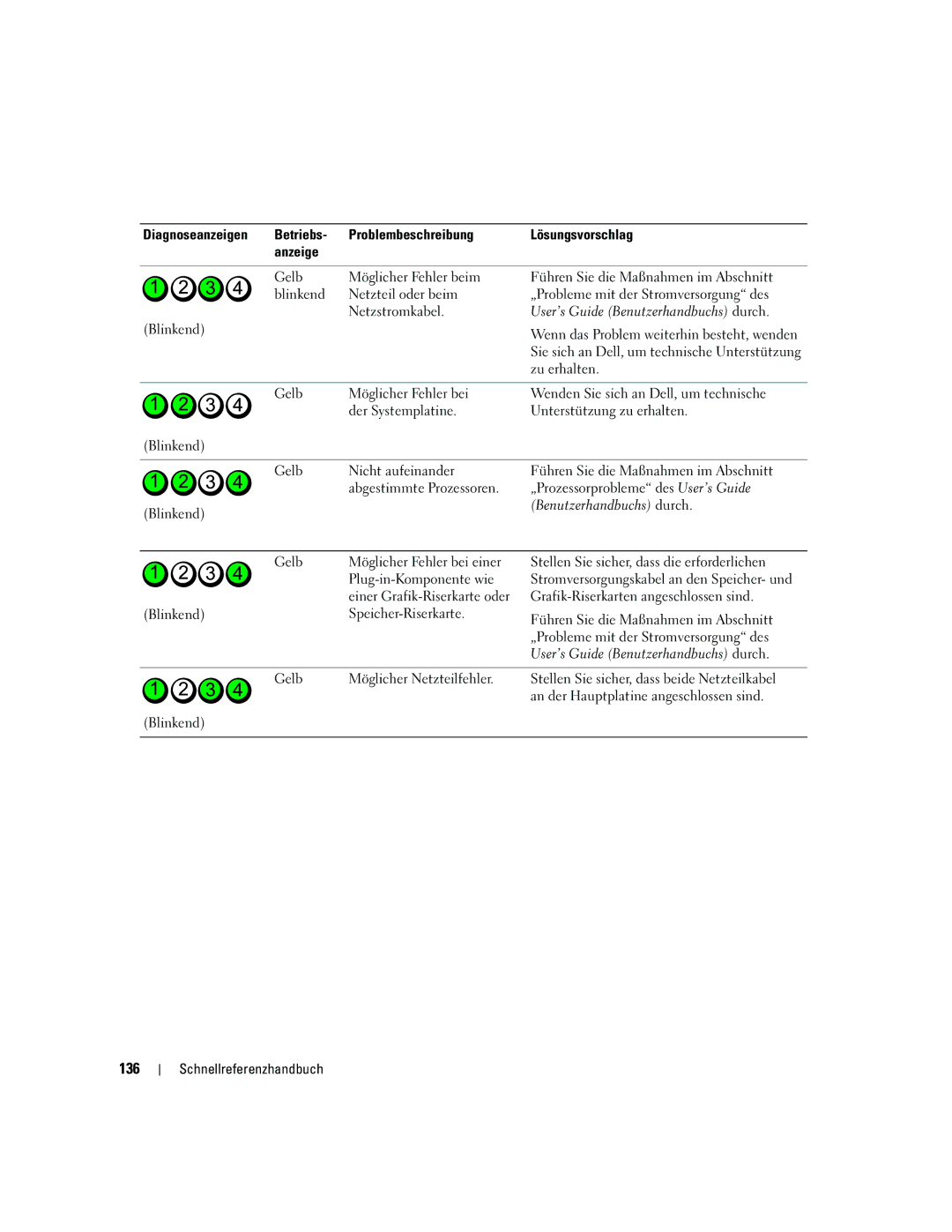 Dell JD967 manual 136, Plug-in-Komponente wie, Blinkend Speicher-Riserkarte, Gelb Möglicher Netzteilfehler 