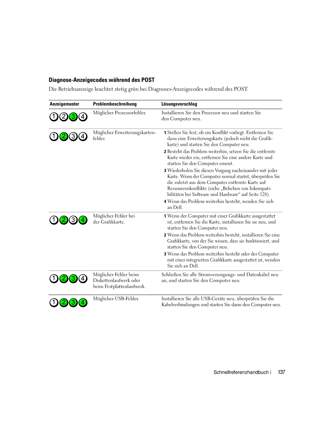 Dell JD967 manual Diagnose-Anzeigecodes während des Post, 137, Fehler, Der Grafikkarte 