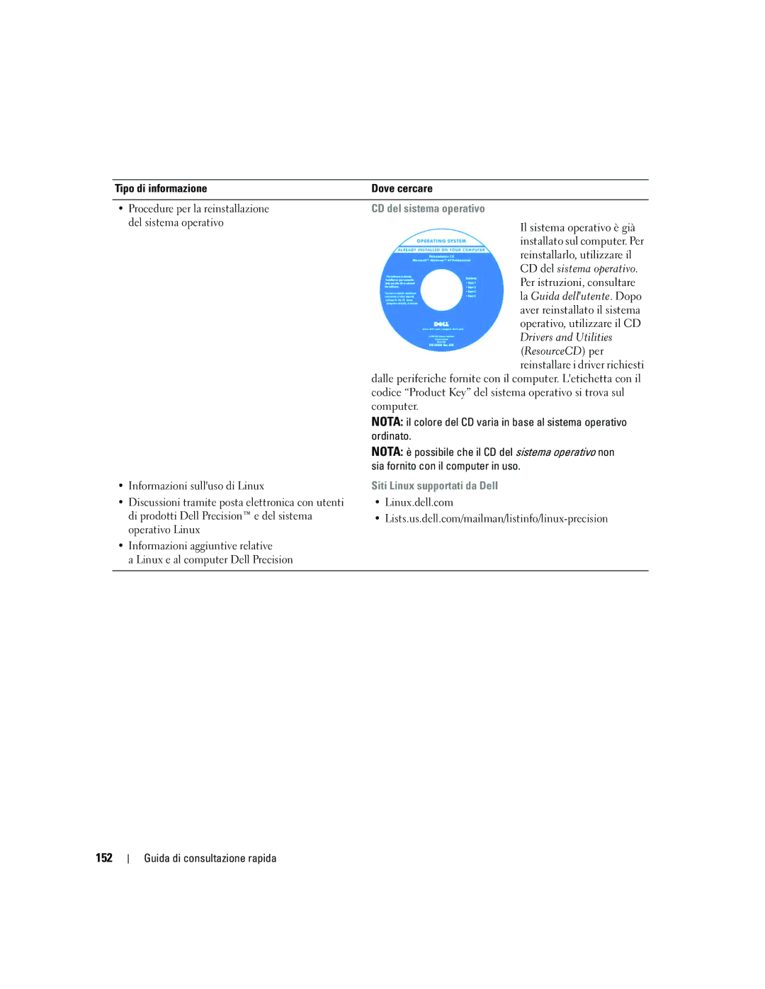 Dell JD967 manual 152, CD del sistema operativo, Siti Linux supportati da Dell 