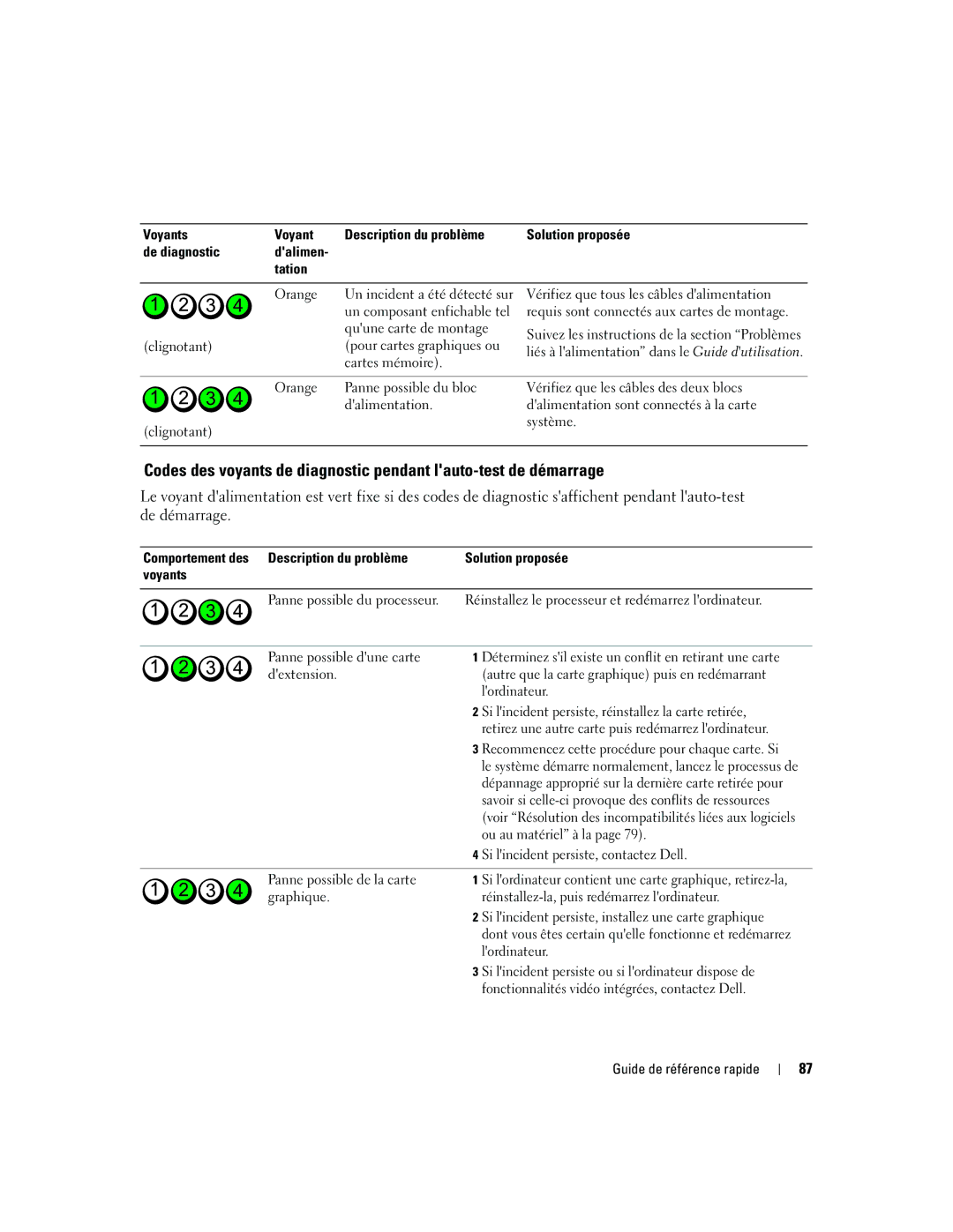 Dell JD967 Voyants Description du problème, De diagnostic Dalimen Tation, Autre que la carte graphique puis en redémarrant 