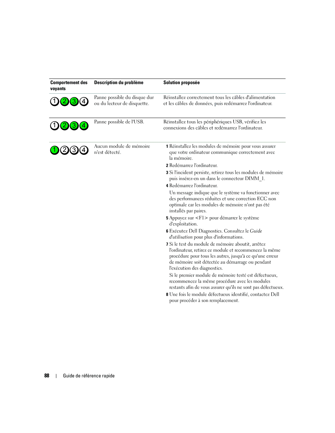 Dell JD967 manual Comportement des Description du problème, La mémoire, Redémarrez lordinateur, Installés par paires 