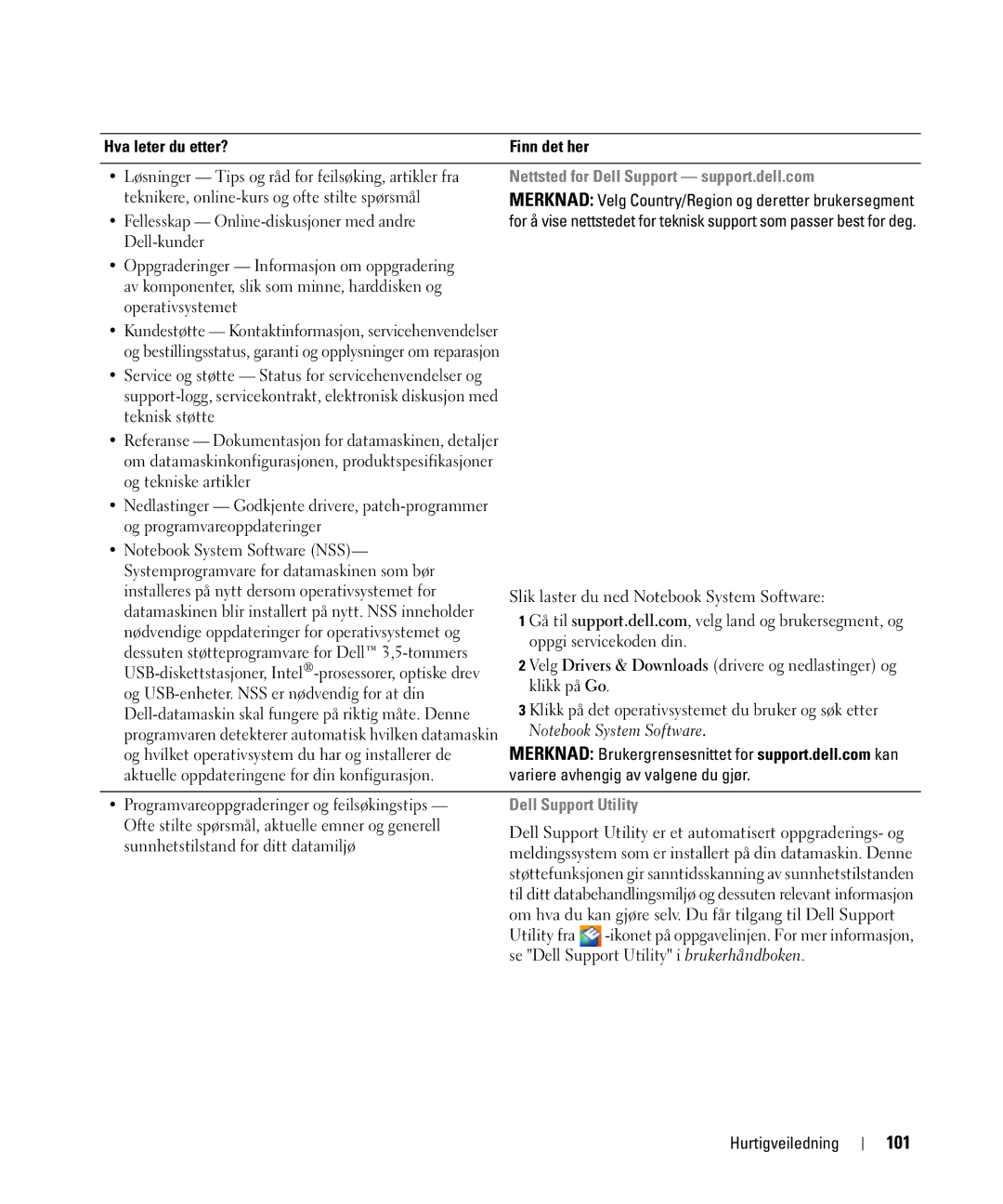 Dell JF854 manual 101, Nettsted for Dell Support support.dell.com, Variere avhengig av valgene du gjør 