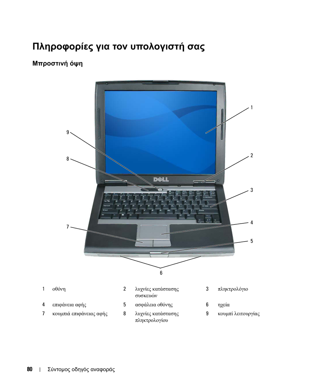 Dell JF854 manual Πληροφορίες για τον υπολογιστή σας, Μπροστινή όψη, Πληκτρολογίου Σύντοµος οδηγός αναφοράς 