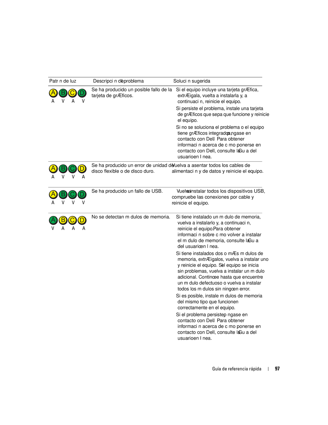 Dell K7821 manual Descripción del problema Solución sugerida, Si el equipo incluye una tarjeta gráfica, El equipo 