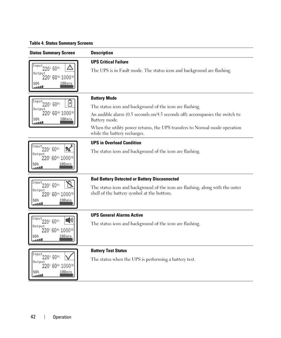 Dell K802N, K811N, K792N Status Summary Screens Description UPS Critical Failure, Battery Mode, UPS in Overload Condition 