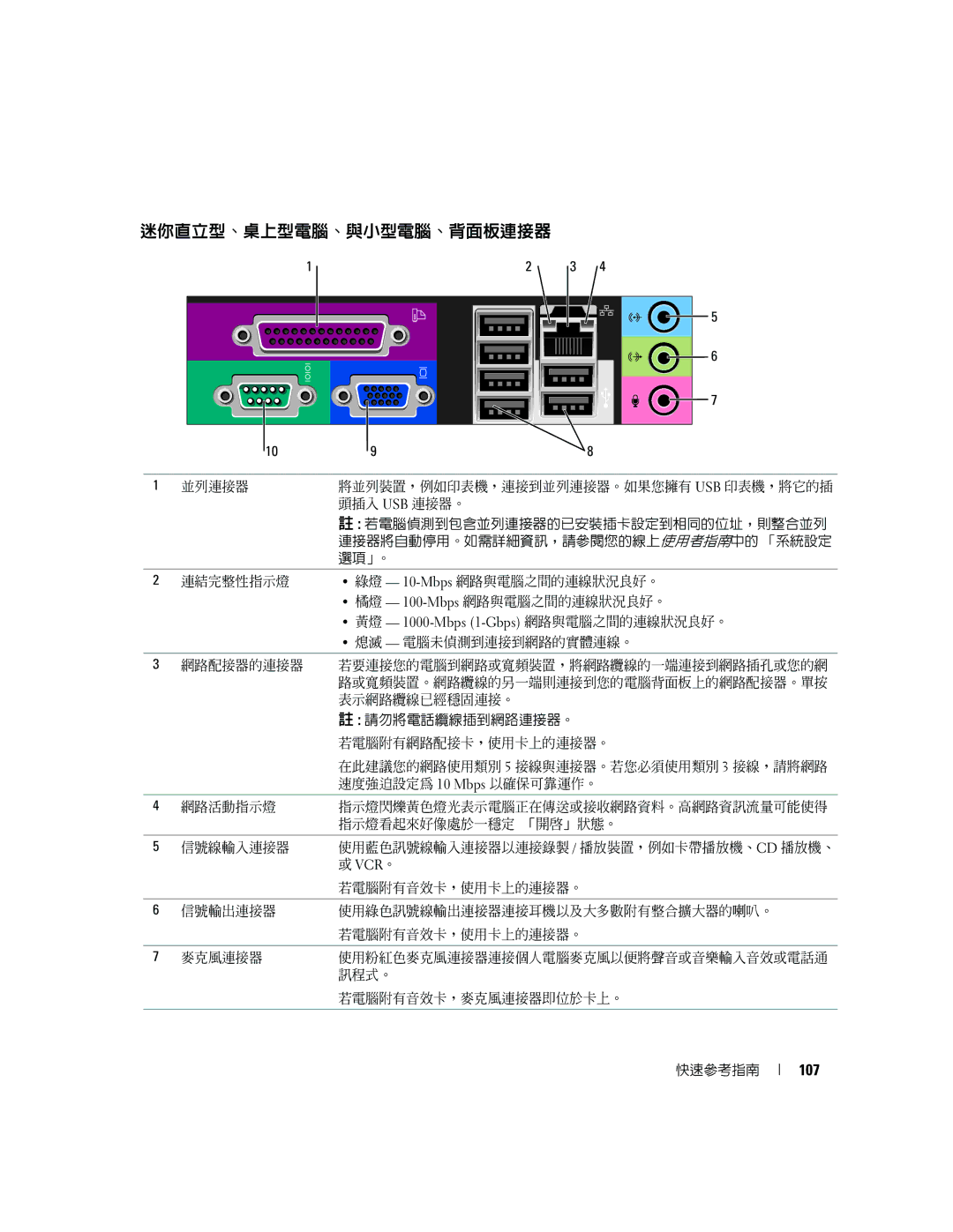 Dell K8504 manual 迷你直立型、桌上型電腦、與小型電腦、背面板連接器, 107, 黃燈 1000-Mbps 1-Gbps 網路與電腦之間的連線狀況良好。 