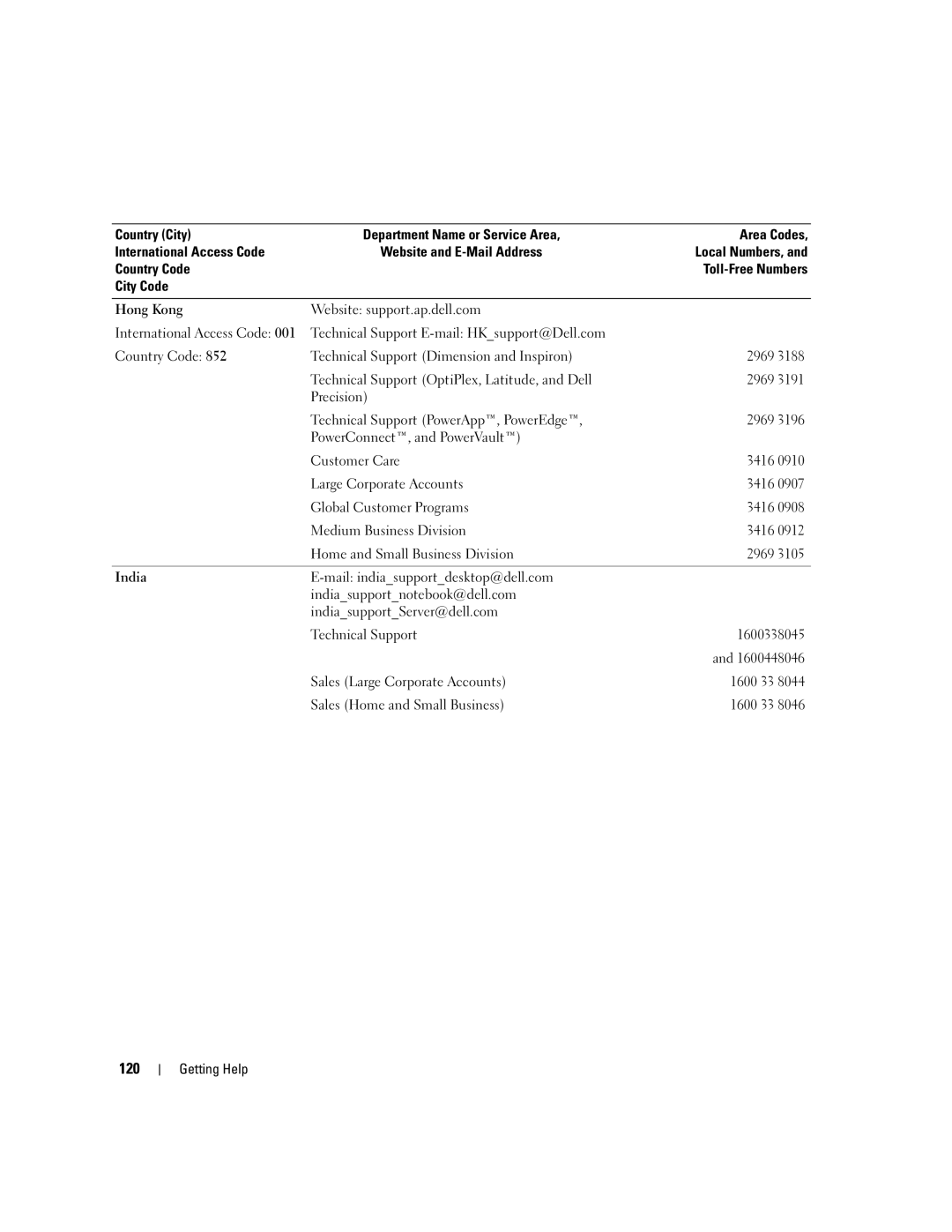 Dell KH934 owner manual 120 