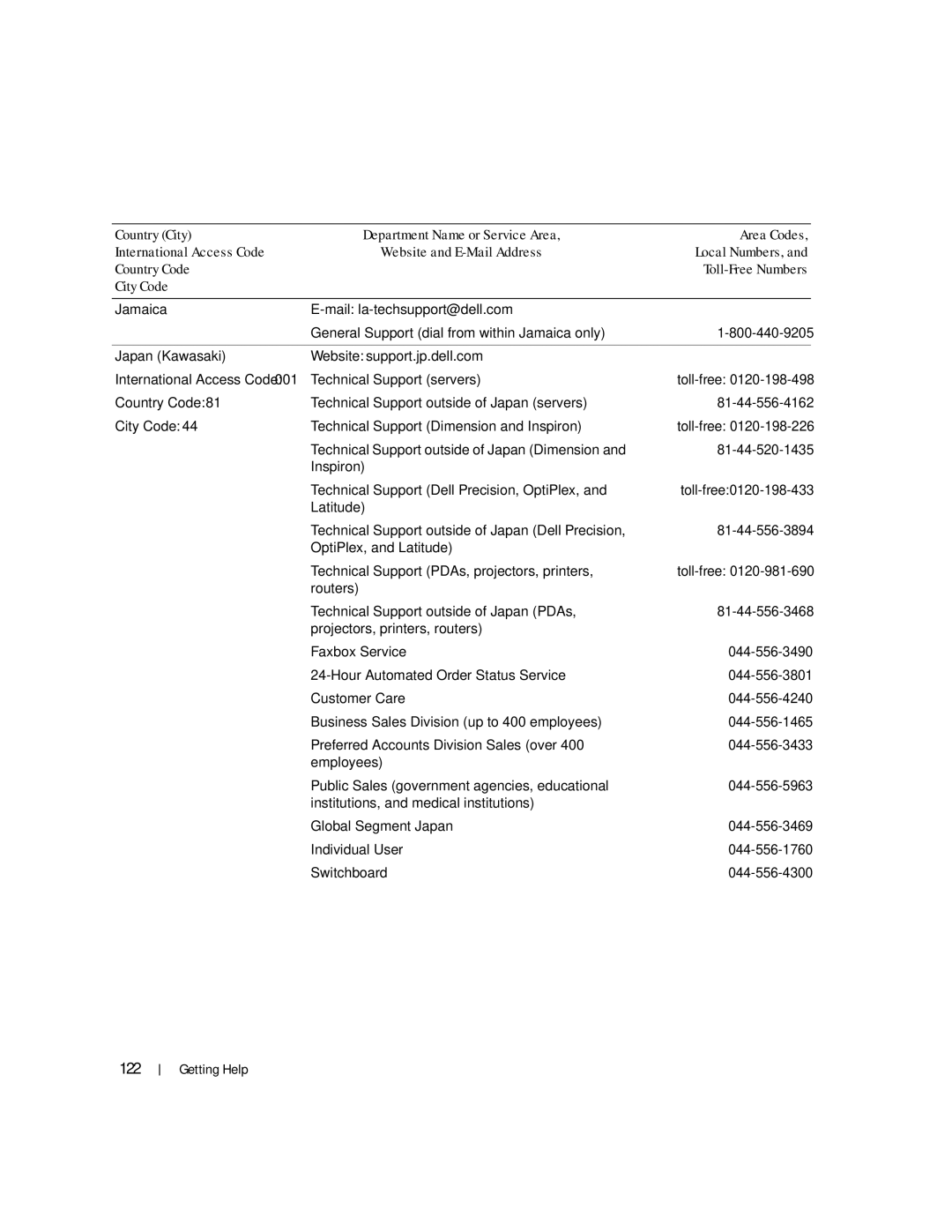 Dell KH934 owner manual 122, Technical Support servers 