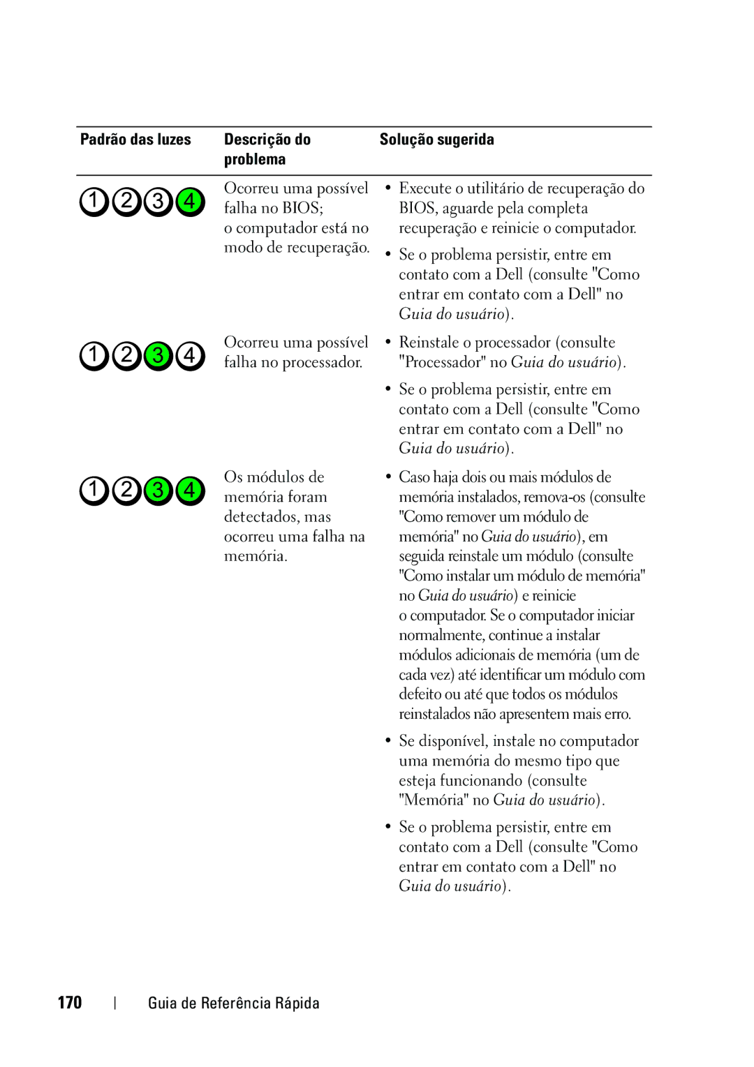 Dell KP542 manual 170, Padrão das luzes Descrição do Solução sugerida Problema 