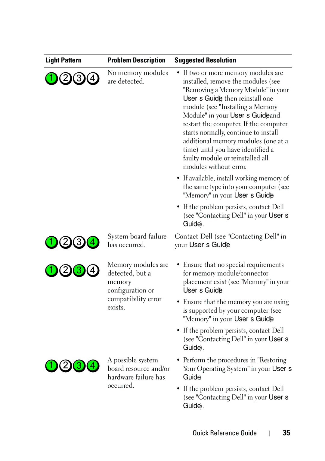 Dell KP542 manual Configuration or, Hardware failure has 