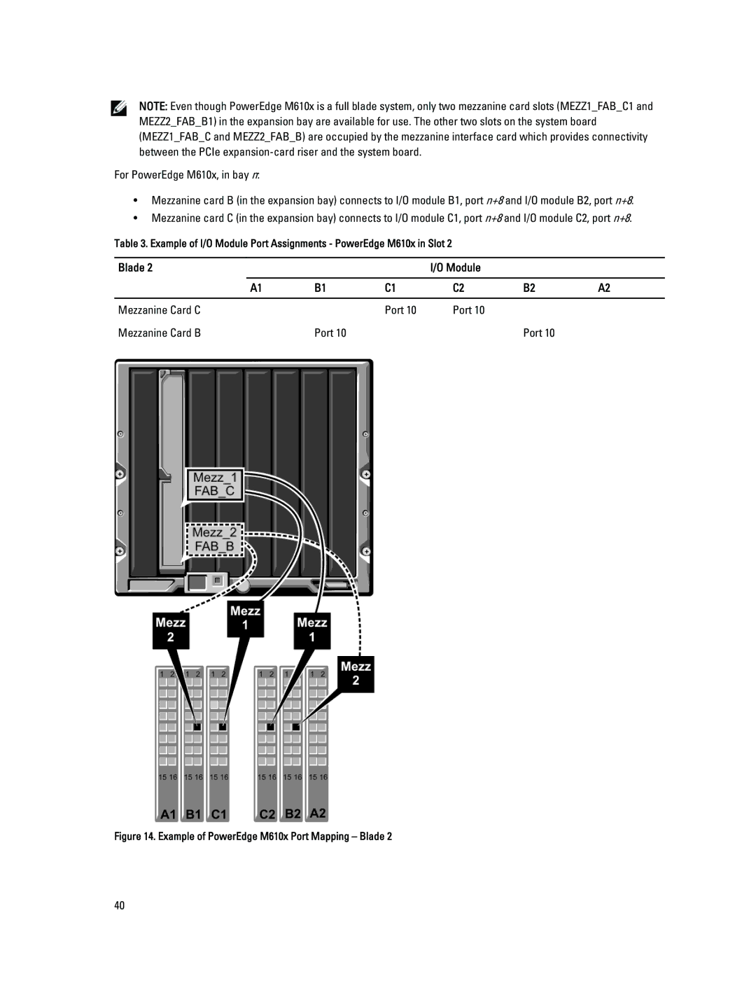 Dell M1000E owner manual Blade Module Mezzanine Card C Port Mezzanine Card B, Example of PowerEdge M610x Port Mapping Blade 