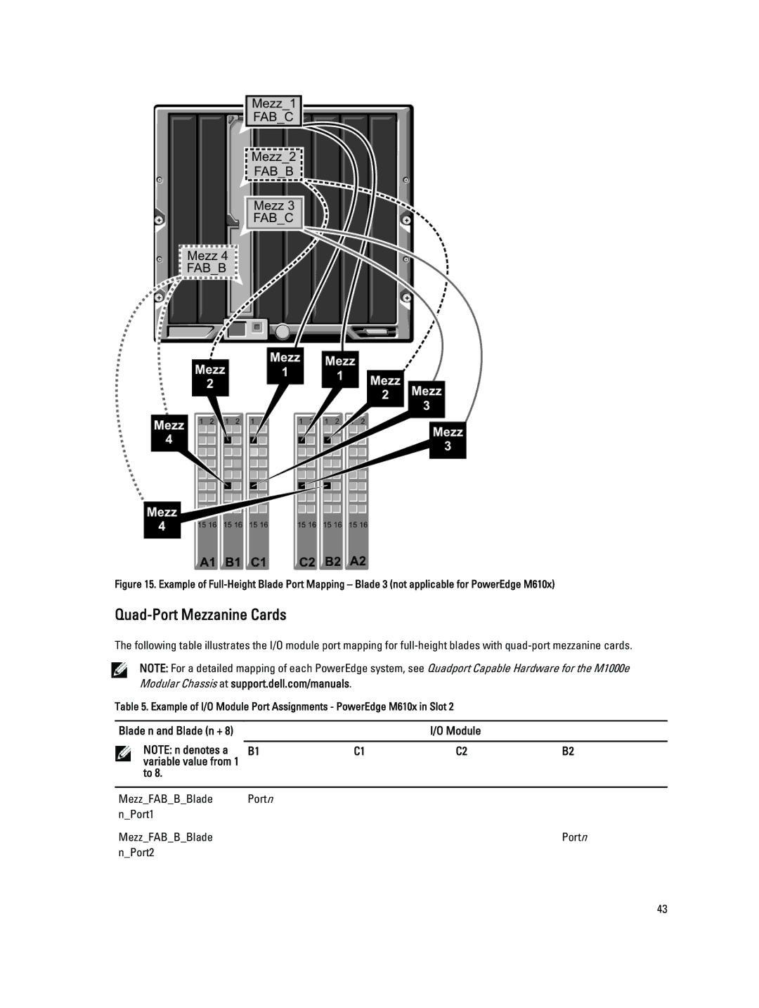 Dell M1000E owner manual Quad-Port Mezzanine Cards 