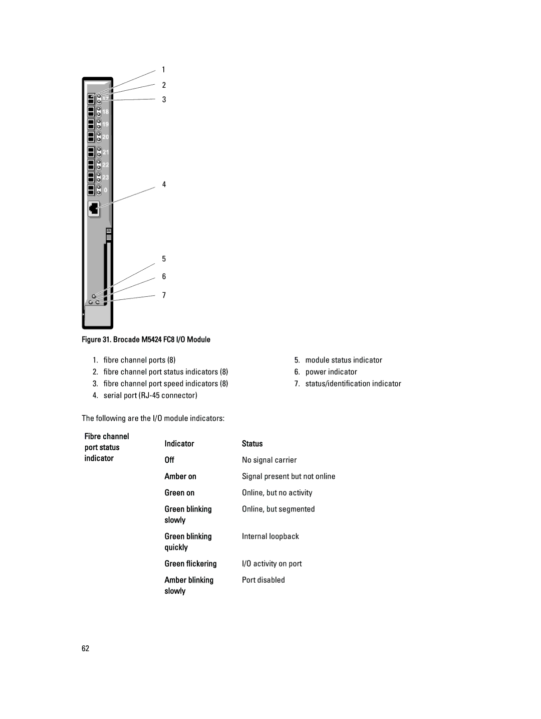 Dell M1000E owner manual Indicator Status Off No signal carrier Amber on, Brocade M5424 FC8 I/O Module 