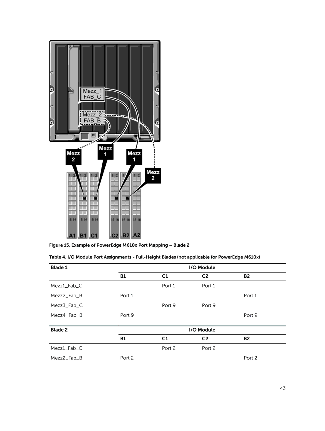 Dell M1000E owner manual Blade Module Mezz1FabC Port Mezz2FabB Mezz3FabC Mezz4FabB 