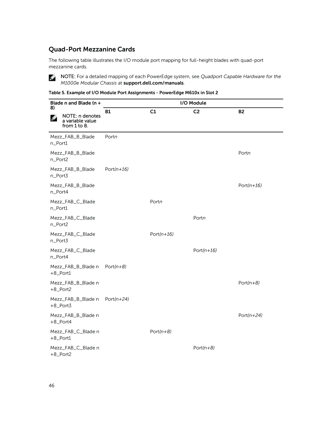 Dell M1000E owner manual Quad-Port Mezzanine Cards, Variable value From 1 to 