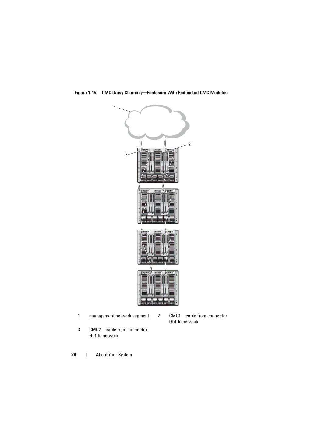 Dell M1000E manual CMC Daisy Chaining-Enclosure With Redundant CMC Modules 