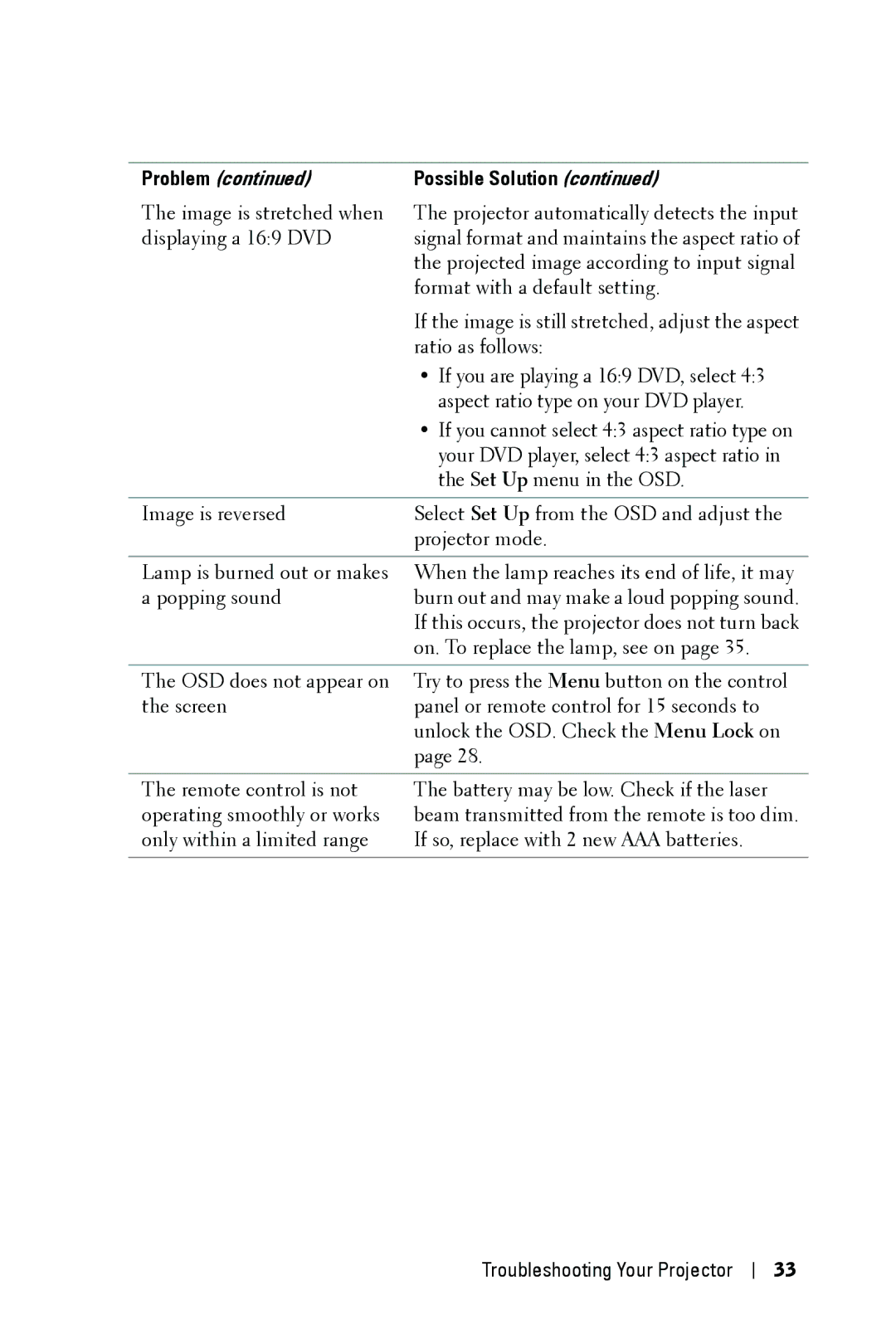 Dell M409WX manual Problem 