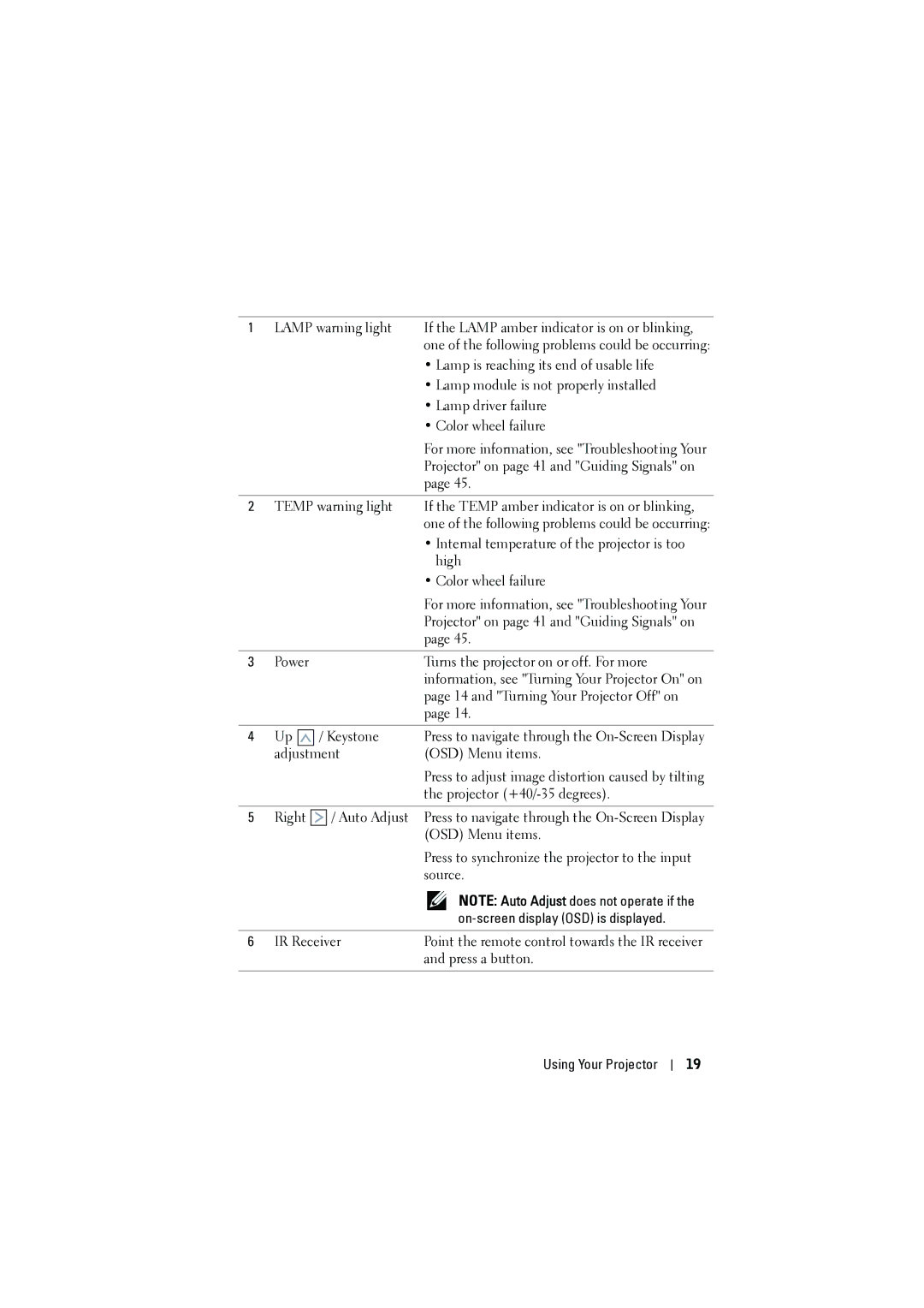 Dell M410HD manual On-screen display OSD is displayed 