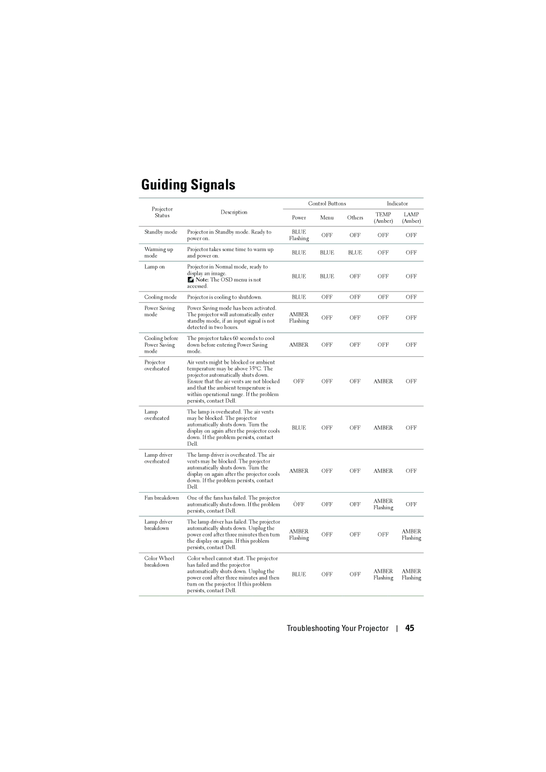 Dell M410HD manual Guiding Signals, Amber OFF 