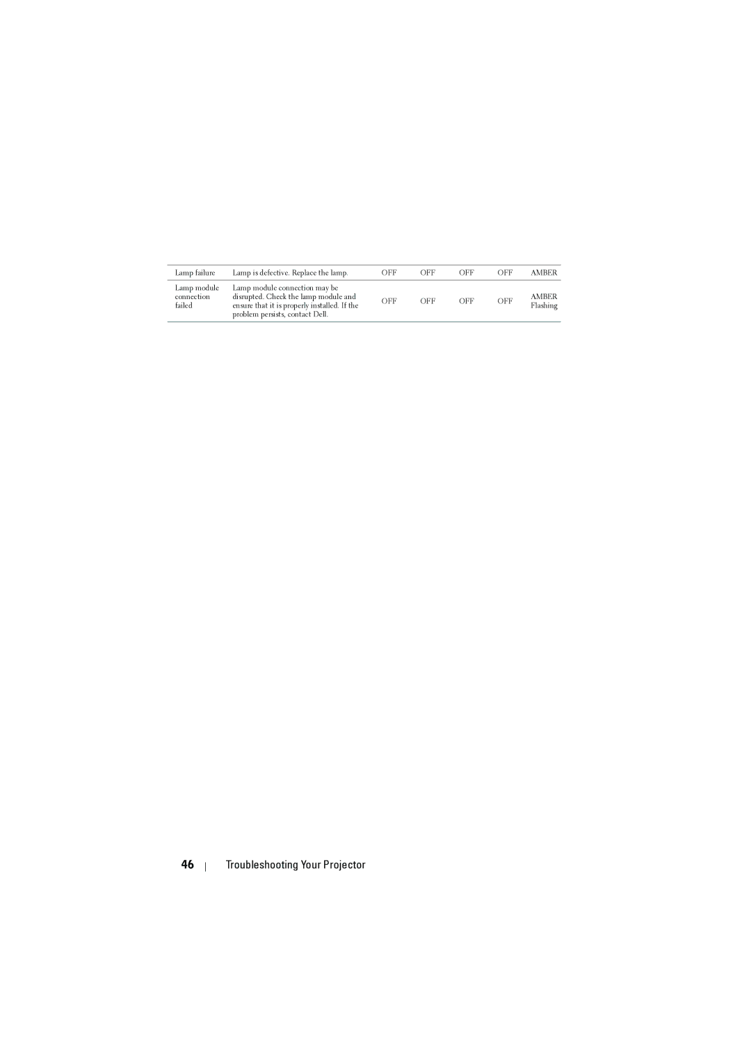 Dell M410HD manual Lamp failure Lamp is defective. Replace the lamp 