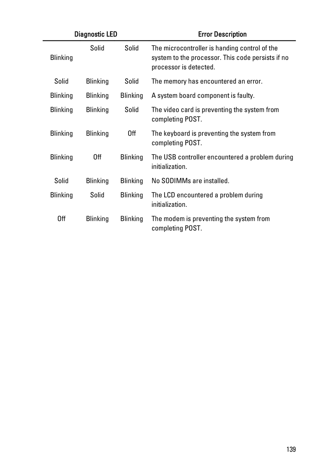 Dell M4600 owner manual Error Description 