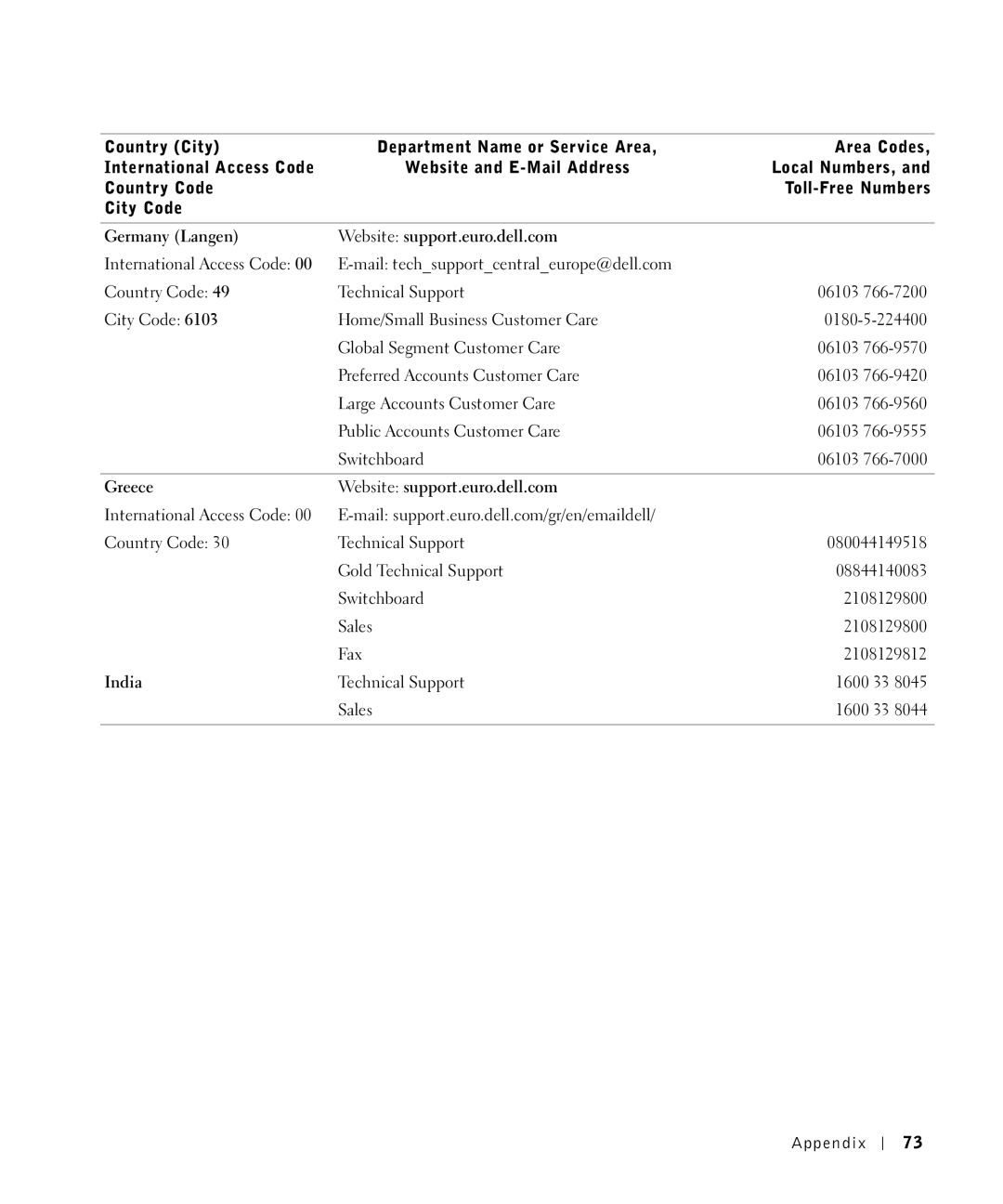 Dell M5200 owner manual Germany Langen Website support.euro.dell.com, Greece Website support.euro.dell.com, India 