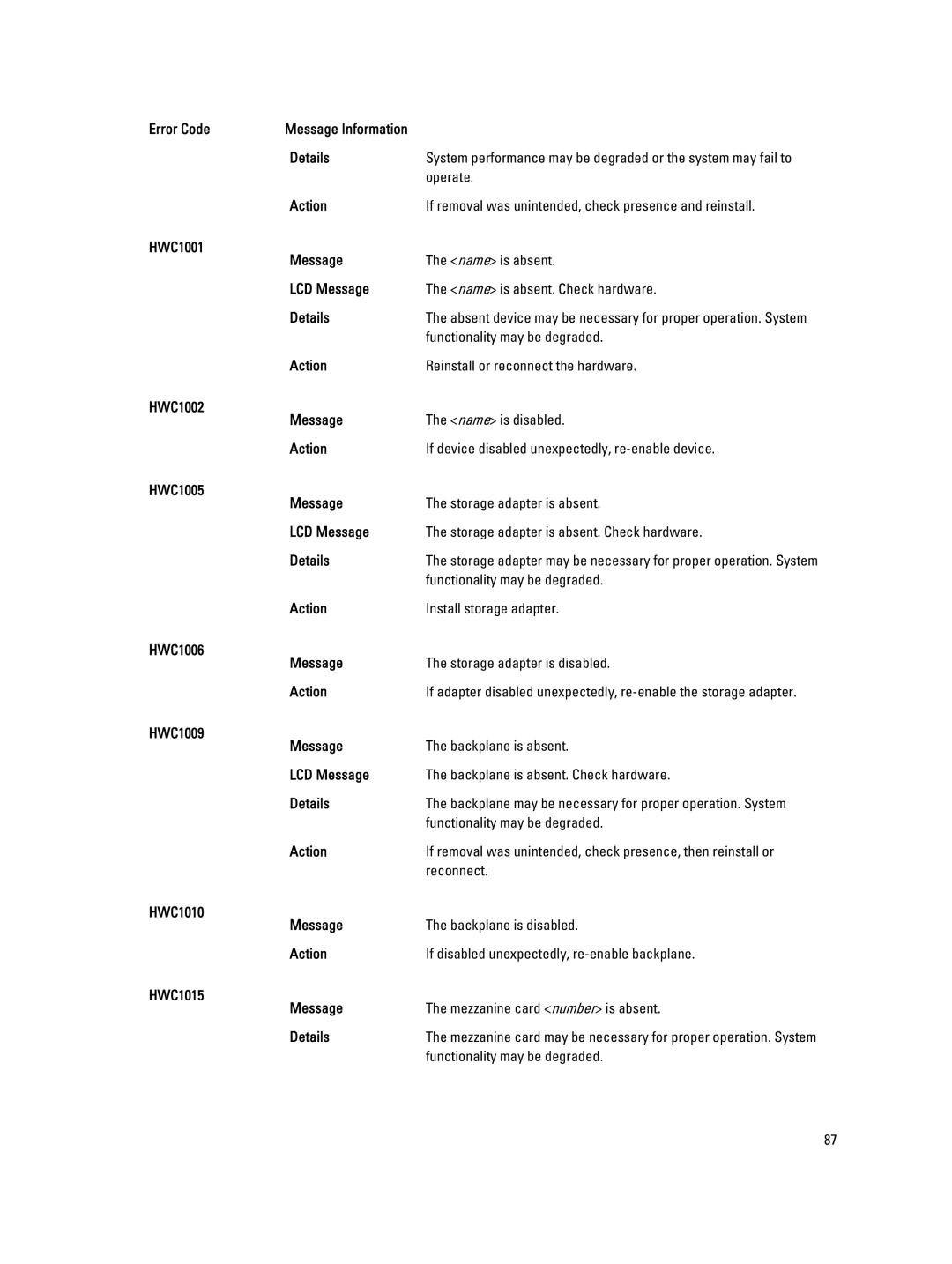 Dell M620 owner manual HWC1001 Message, HWC1002 Message, HWC1005 Message, HWC1006 Message, HWC1009 Message, HWC1010 Message 