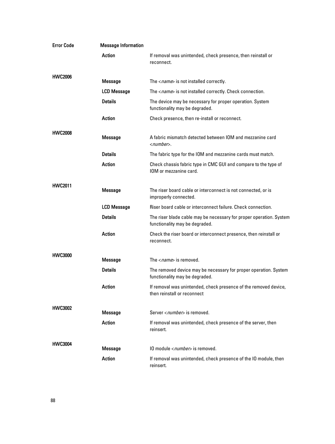 Dell M620 owner manual HWC2006 Message, HWC2008 Message, HWC2011 Message, HWC3000 Message, HWC3002 Message, HWC3004 Message 