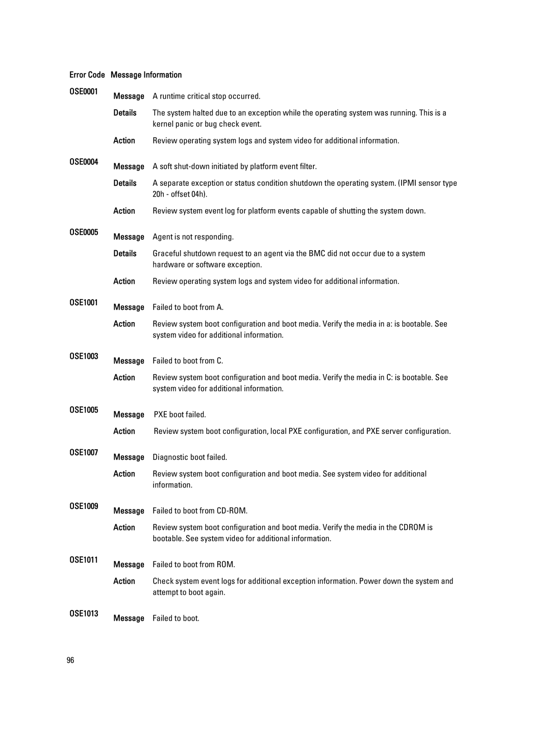 Dell M620 owner manual Kernel panic or bug check event, 20h offset 04h 