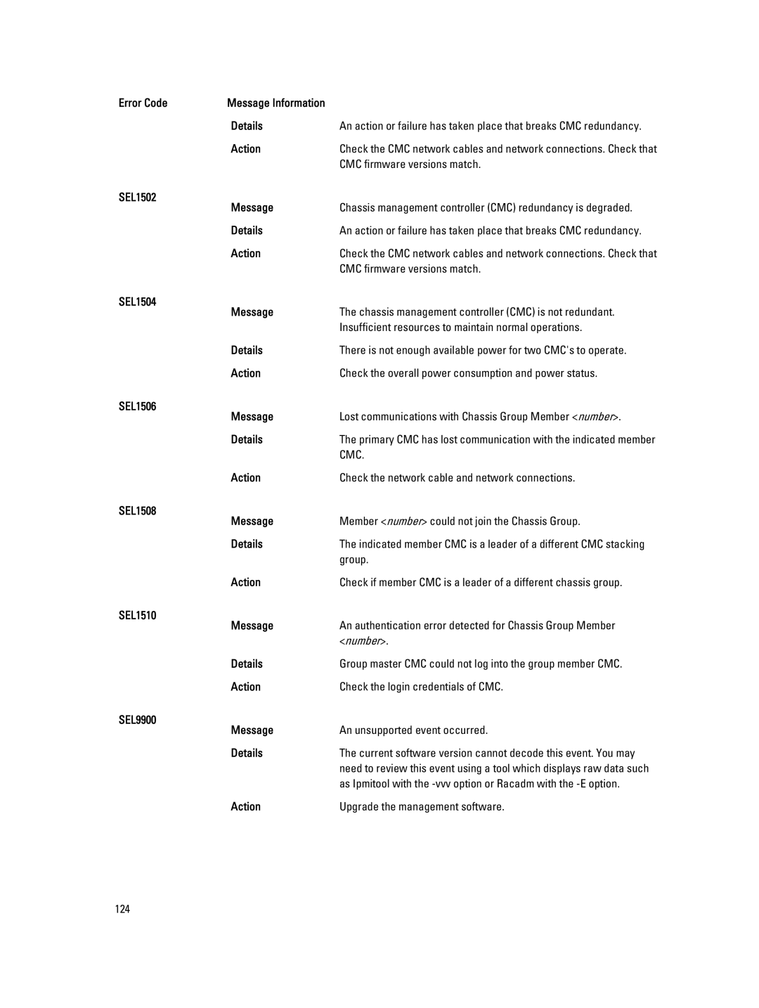 Dell M620 owner manual CMC firmware versions match, SEL1502 Message, Group, Action Upgrade the management software 