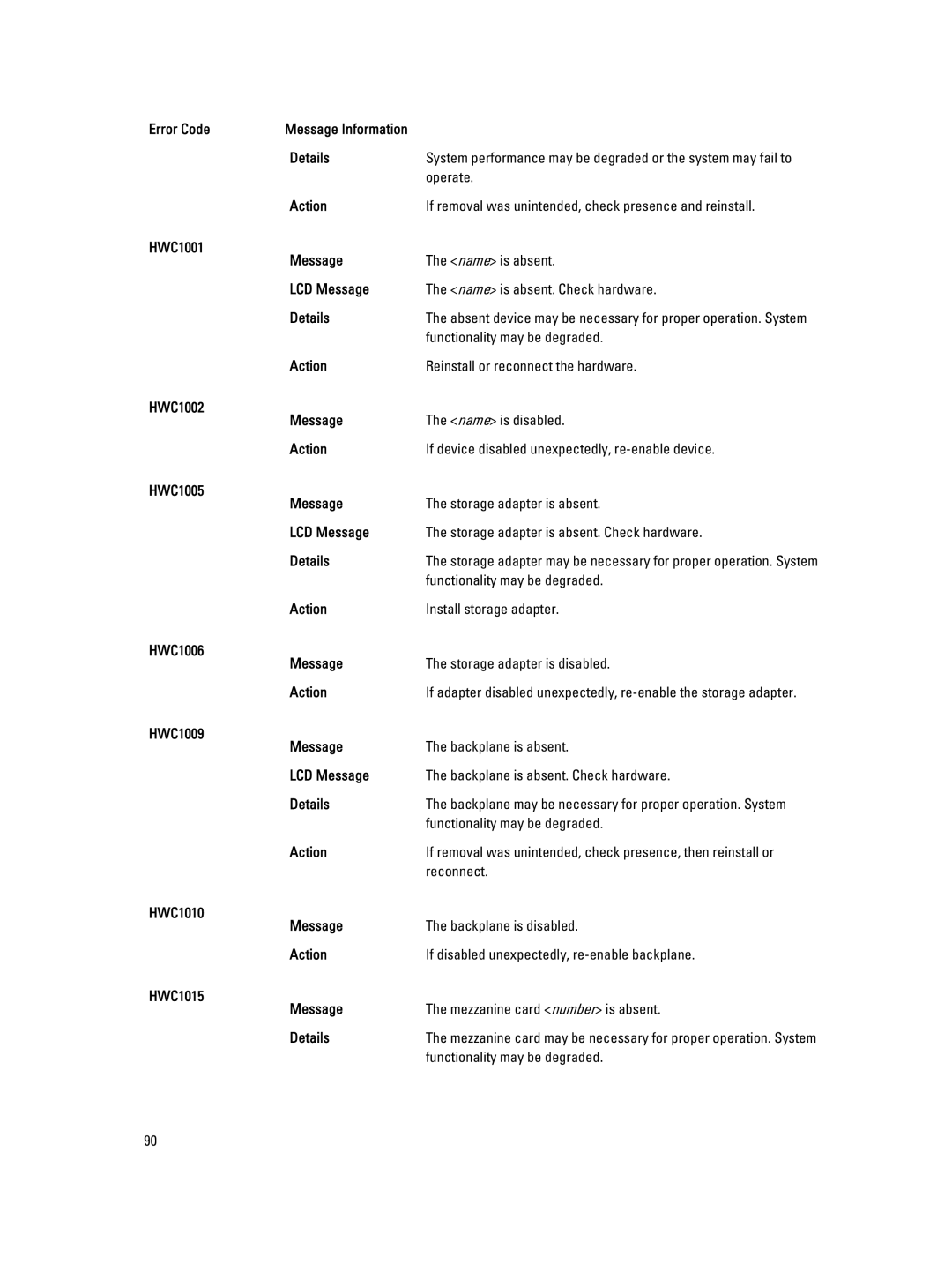 Dell M620 owner manual HWC1001 Message, HWC1002 Message, HWC1005 Message, HWC1006 Message, HWC1009 Message, HWC1010 Message 