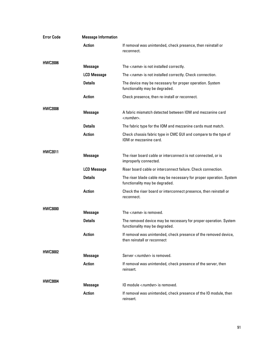 Dell M620 owner manual HWC2006 Message, HWC2008 Message, HWC2011 Message, HWC3000 Message, HWC3002 Message, HWC3004 Message 