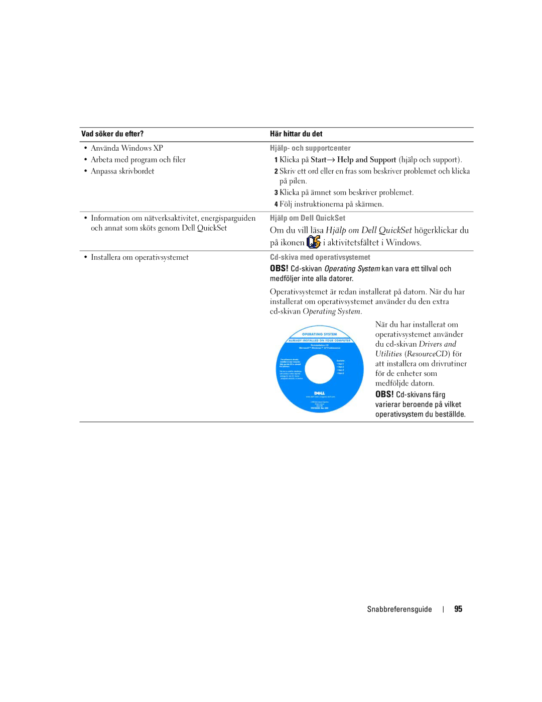 Dell PD518, M65 manual Hjälp- och supportcenter, Hjälp om Dell QuickSet, Cd-skiva med operativsystemet 