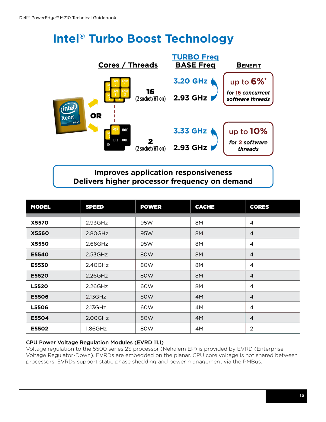 Dell M710 manual Intel Turbo Boost Technology, Benefit 