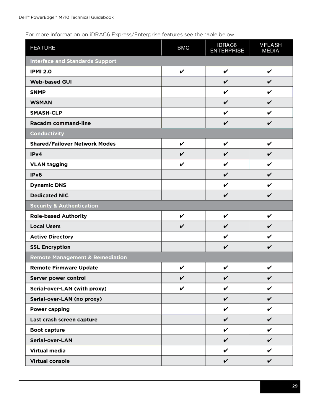 Dell M710 manual Feature, Conductivity, Security & Authentication, Remote Management & Remediation 