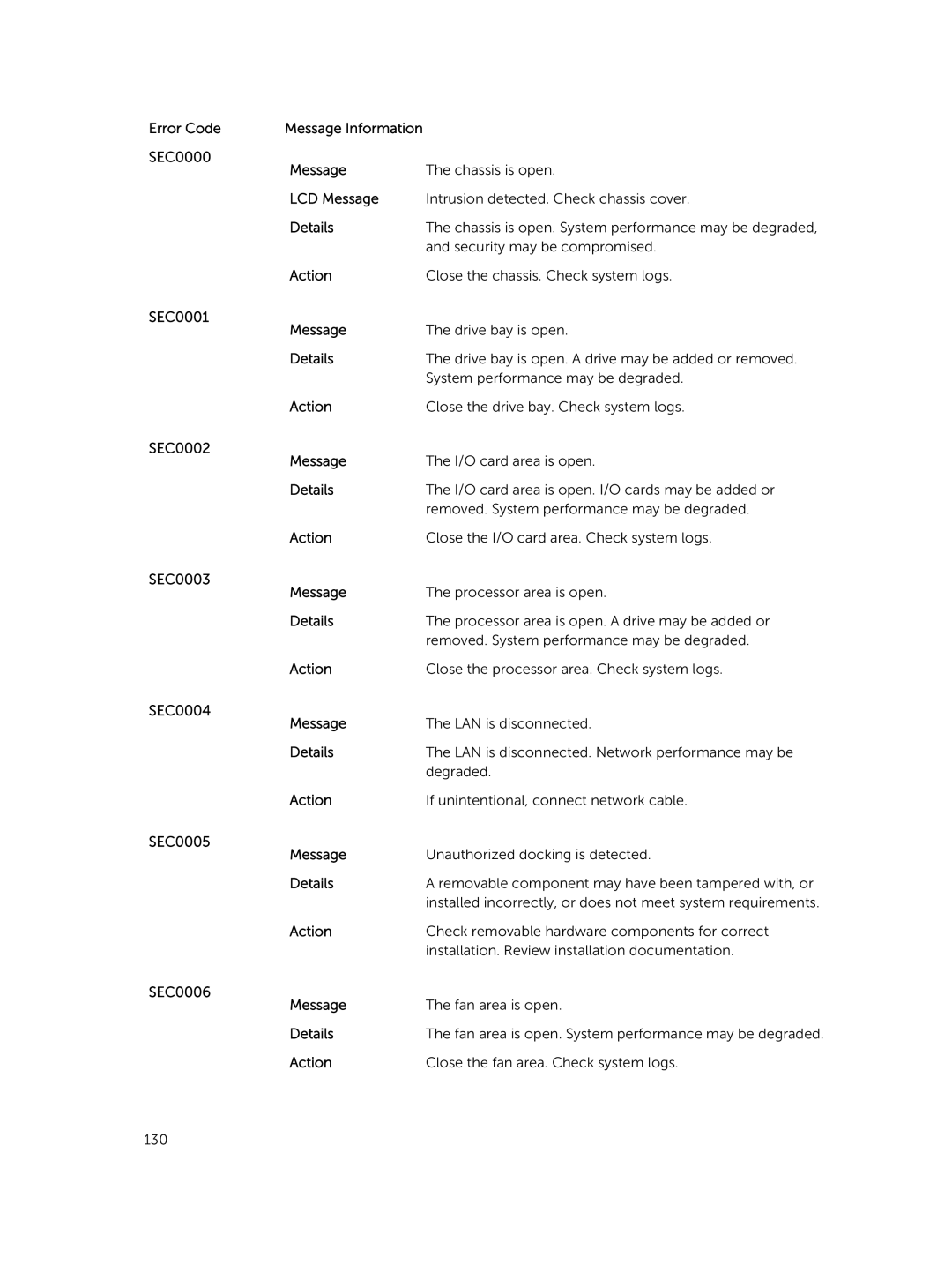 Dell M820 owner manual Security may be compromised, Action Close the fan area. Check system logs 