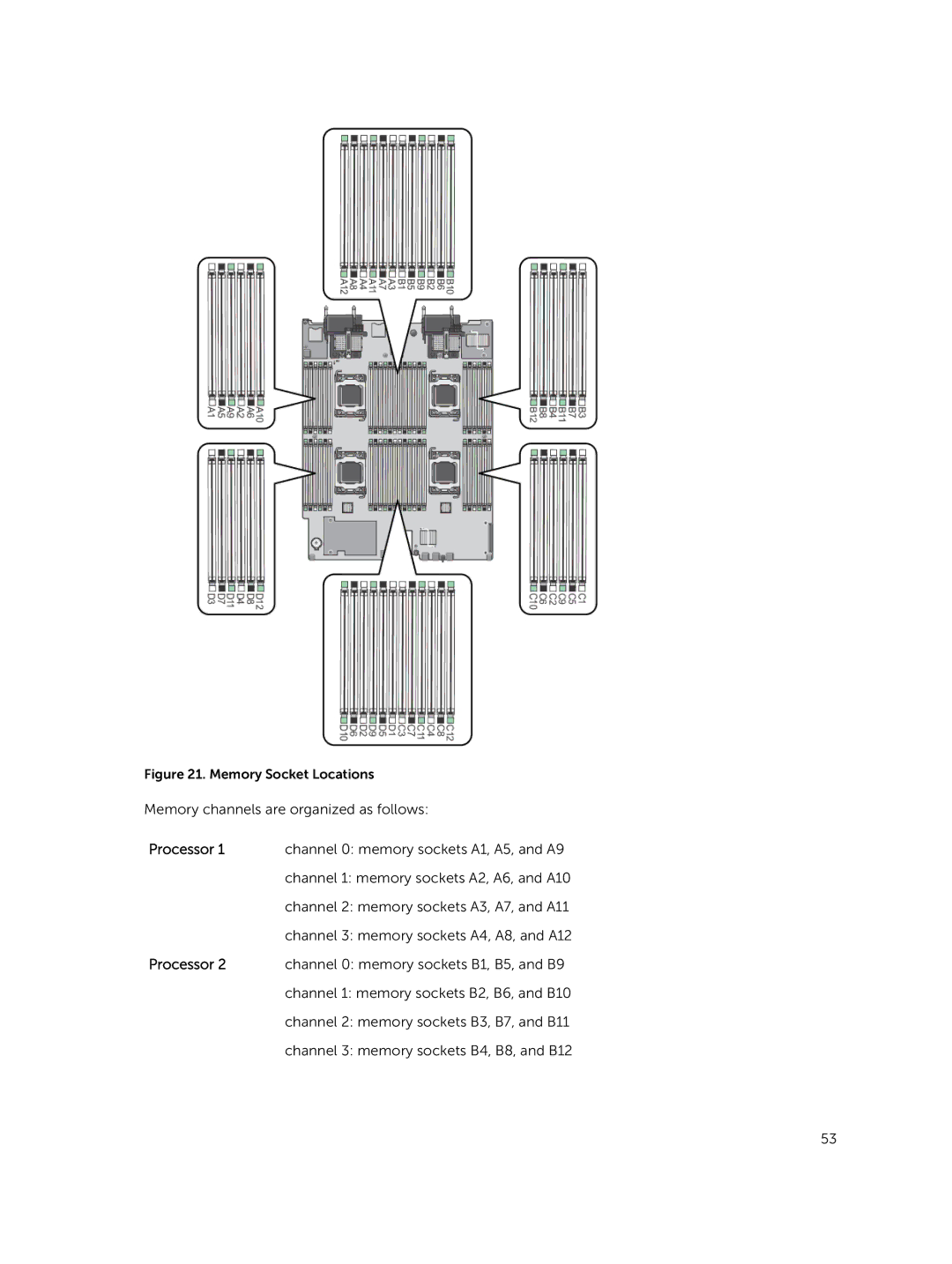 Dell M820 owner manual Memory channels are organized as follows 