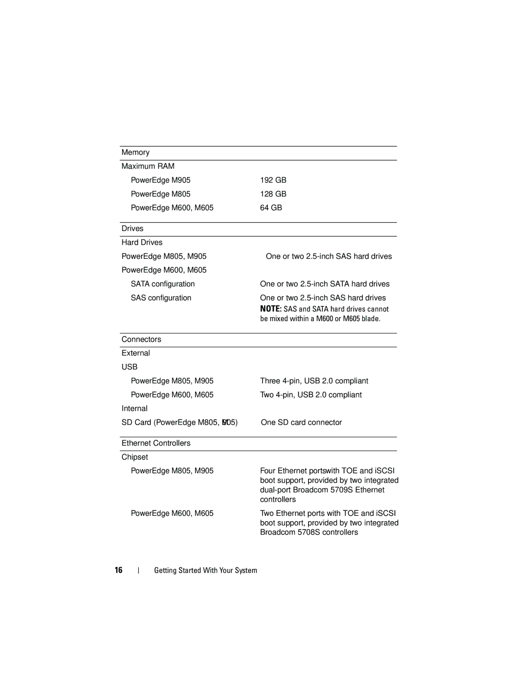 Dell M905 manual Usb 